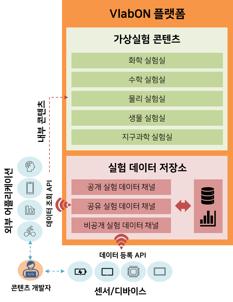 VlabON 플랫폼 구조도.   상단에는 '가상실험 콘텐츠' 영역이 있고, 화학 실험실, 수학 실험실, 물리 실험실, 생물 실험실, 지구과학 실험실이 포함됨.   하단에는 '실험 데이터 저장소' 영역이 있으며, 공개 실험 데이터 채널, 공유 실험 데이터 채널, 비공개 실험 데이터 채널과 데이터 저장·분석 아이콘이 있음.   왼쪽에는 사람, 스마트폰, 그래프, 자전거 아이콘이 위에서 아래로 배치되어 있으며, 하단에는 코드, 모니터, 칩 등 기술 관련 아이콘이 나열되어 있음.